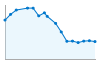 Grafico andamento storico popolazione Comune di Piozzo (CN)