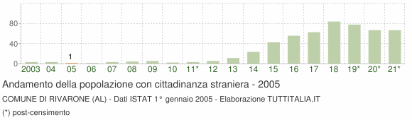 Grafico andamento popolazione stranieri Comune di Rivarone (AL)
