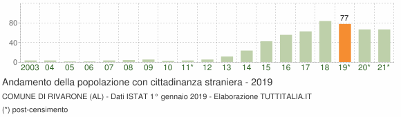 Grafico andamento popolazione stranieri Comune di Rivarone (AL)