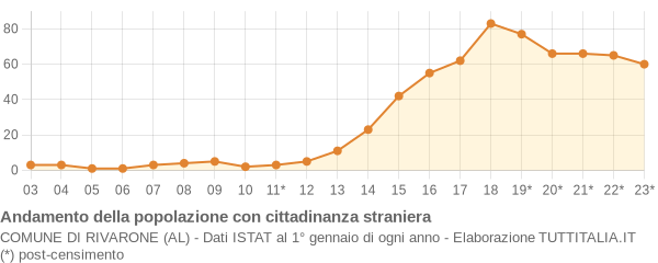 Andamento popolazione stranieri Comune di Rivarone (AL)