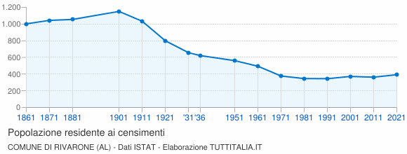 Grafico andamento storico popolazione Comune di Rivarone (AL)