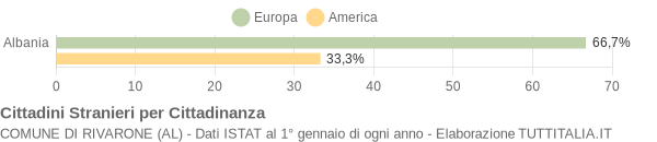 Grafico cittadinanza stranieri - Rivarone 2004