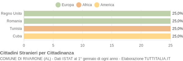 Grafico cittadinanza stranieri - Rivarone 2008