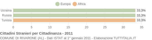 Grafico cittadinanza stranieri - Rivarone 2011