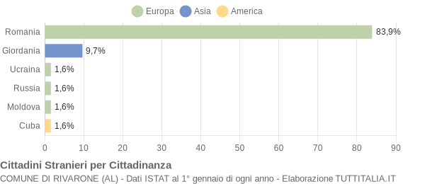 Grafico cittadinanza stranieri - Rivarone 2017