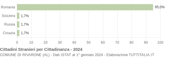 Grafico cittadinanza stranieri - Rivarone 2024