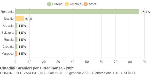 Grafico cittadinanza stranieri - Rivarone 2025