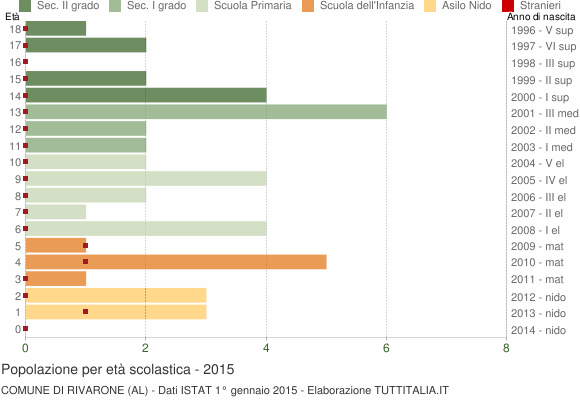 Grafico Popolazione in età scolastica - Rivarone 2015