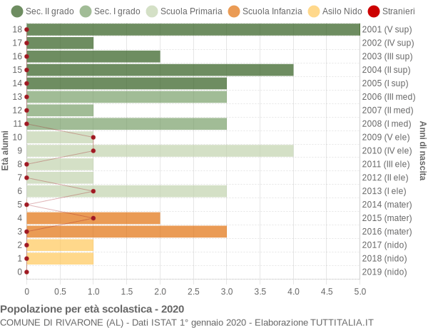 Grafico Popolazione in età scolastica - Rivarone 2020