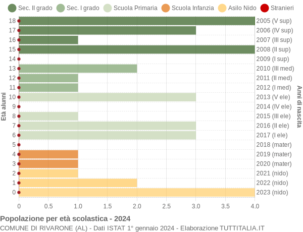 Grafico Popolazione in età scolastica - Rivarone 2024