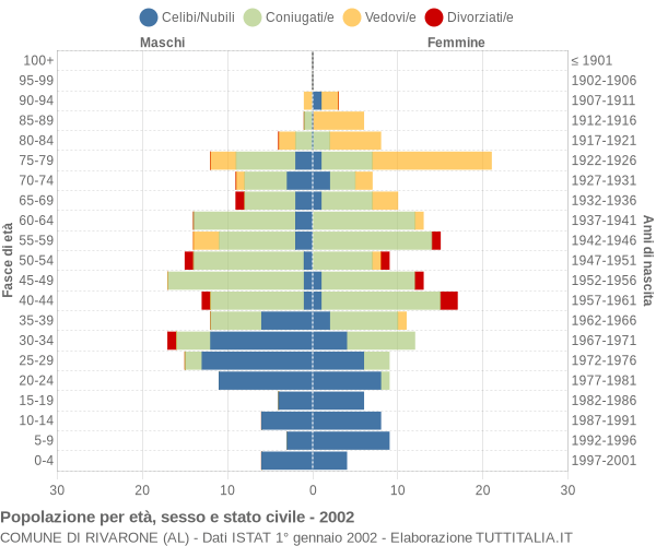 Grafico Popolazione per età, sesso e stato civile Comune di Rivarone (AL)