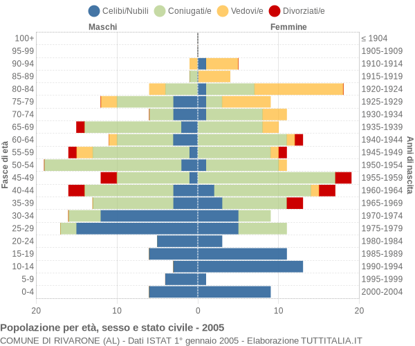 Grafico Popolazione per età, sesso e stato civile Comune di Rivarone (AL)