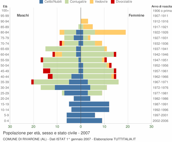 Grafico Popolazione per età, sesso e stato civile Comune di Rivarone (AL)