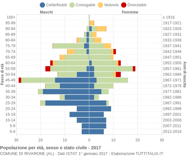 Grafico Popolazione per età, sesso e stato civile Comune di Rivarone (AL)