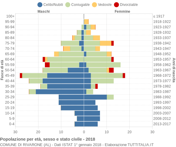 Grafico Popolazione per età, sesso e stato civile Comune di Rivarone (AL)