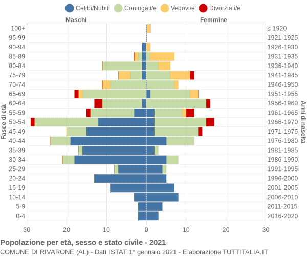 Grafico Popolazione per età, sesso e stato civile Comune di Rivarone (AL)