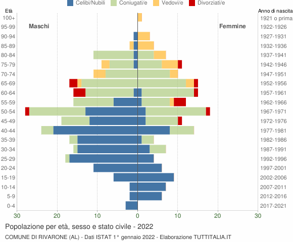 Grafico Popolazione per età, sesso e stato civile Comune di Rivarone (AL)
