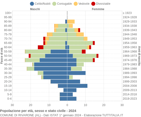 Grafico Popolazione per età, sesso e stato civile Comune di Rivarone (AL)