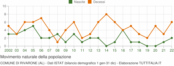 Grafico movimento naturale della popolazione Comune di Rivarone (AL)