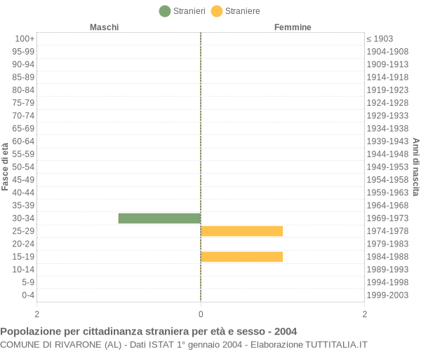 Grafico cittadini stranieri - Rivarone 2004