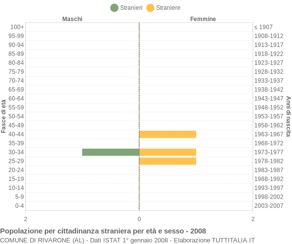 Grafico cittadini stranieri - Rivarone 2008