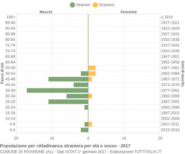 Grafico cittadini stranieri - Rivarone 2017