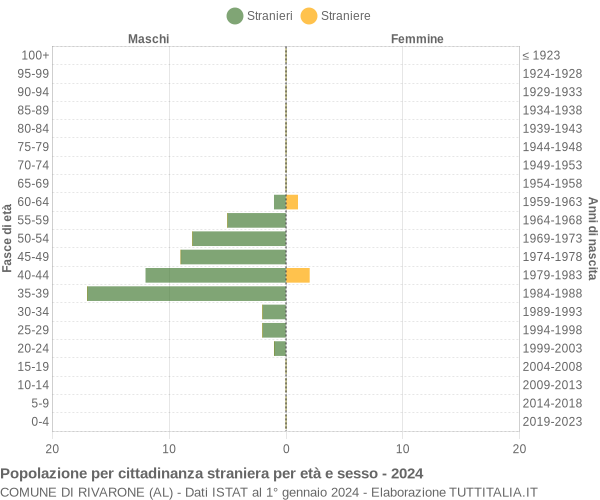 Grafico cittadini stranieri - Rivarone 2024