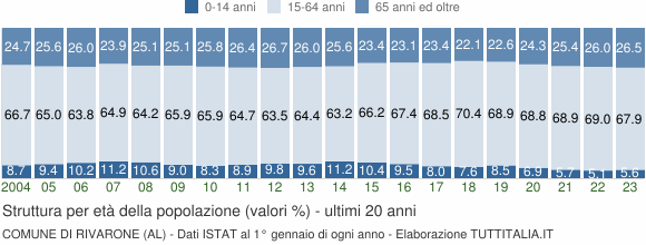 Grafico struttura della popolazione Comune di Rivarone (AL)