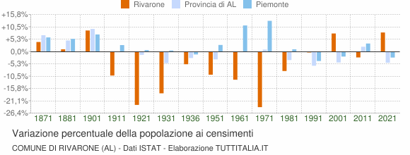 Grafico variazione percentuale della popolazione Comune di Rivarone (AL)