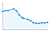 Grafico andamento storico popolazione Comune di Rivarone (AL)