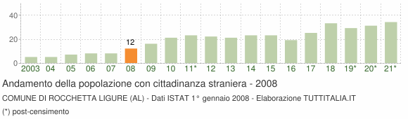 Grafico andamento popolazione stranieri Comune di Rocchetta Ligure (AL)