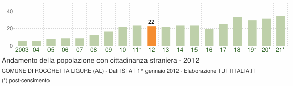 Grafico andamento popolazione stranieri Comune di Rocchetta Ligure (AL)