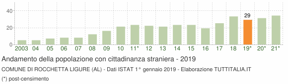 Grafico andamento popolazione stranieri Comune di Rocchetta Ligure (AL)
