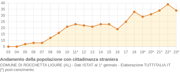 Andamento popolazione stranieri Comune di Rocchetta Ligure (AL)