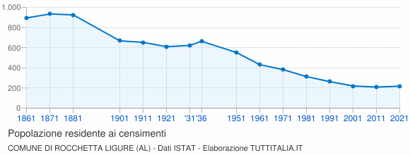 Grafico andamento storico popolazione Comune di Rocchetta Ligure (AL)