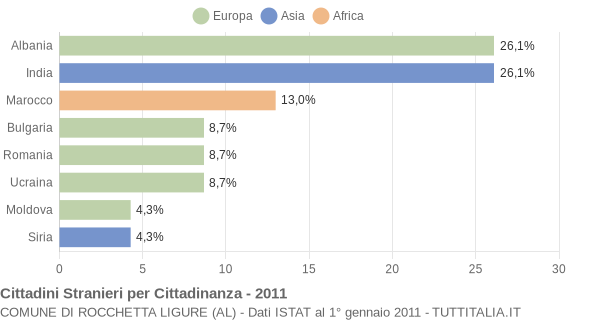 Grafico cittadinanza stranieri - Rocchetta Ligure 2011