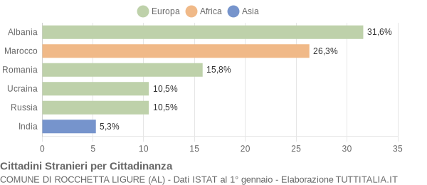 Grafico cittadinanza stranieri - Rocchetta Ligure 2016