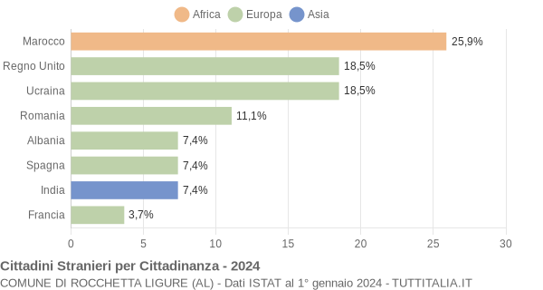 Grafico cittadinanza stranieri - Rocchetta Ligure 2024