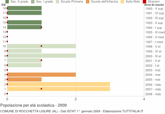 Grafico Popolazione in età scolastica - Rocchetta Ligure 2009