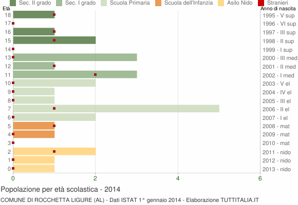 Grafico Popolazione in età scolastica - Rocchetta Ligure 2014