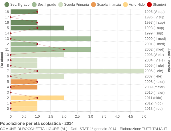 Grafico Popolazione in età scolastica - Rocchetta Ligure 2014