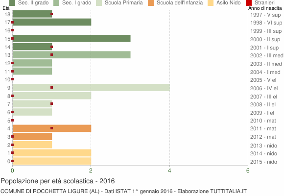 Grafico Popolazione in età scolastica - Rocchetta Ligure 2016
