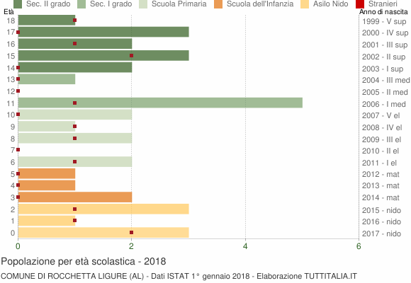 Grafico Popolazione in età scolastica - Rocchetta Ligure 2018