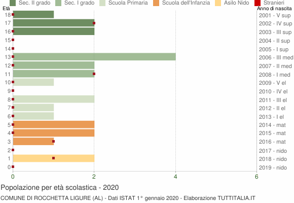 Grafico Popolazione in età scolastica - Rocchetta Ligure 2020