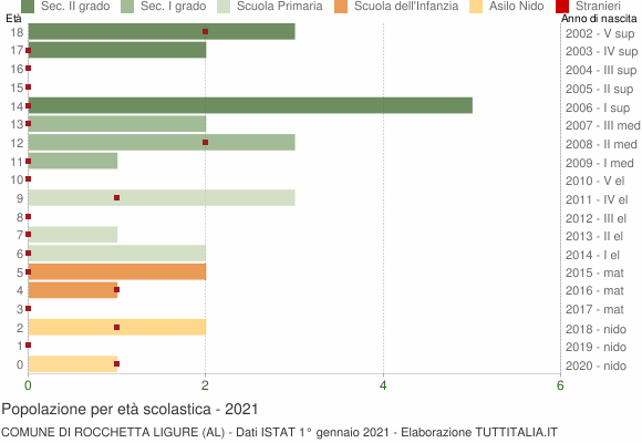 Grafico Popolazione in età scolastica - Rocchetta Ligure 2021