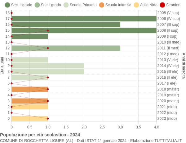 Grafico Popolazione in età scolastica - Rocchetta Ligure 2024