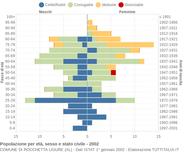 Grafico Popolazione per età, sesso e stato civile Comune di Rocchetta Ligure (AL)