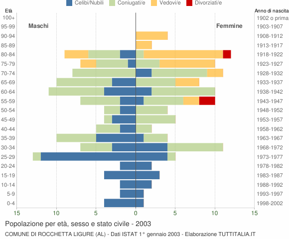 Grafico Popolazione per età, sesso e stato civile Comune di Rocchetta Ligure (AL)