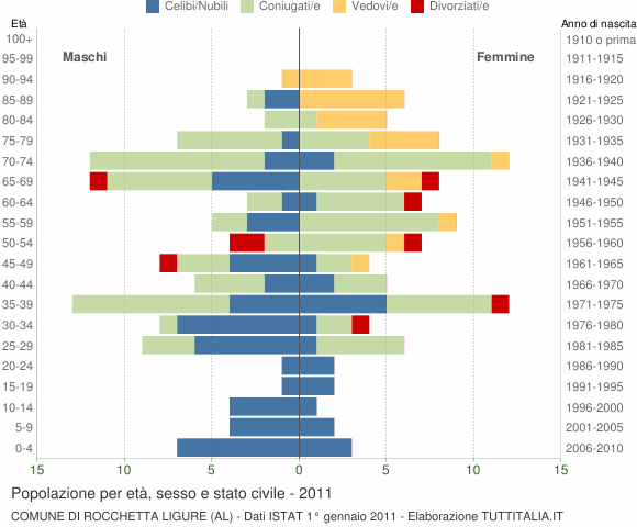 Grafico Popolazione per età, sesso e stato civile Comune di Rocchetta Ligure (AL)