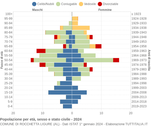 Grafico Popolazione per età, sesso e stato civile Comune di Rocchetta Ligure (AL)